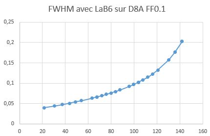 FWHM sur LaB6 avec FF0.1